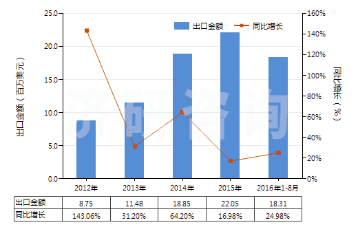 2012-2016年8月中國(guó)以激素為基本成分的避孕藥(HS30066010)出口總額及增速統(tǒng)計(jì)